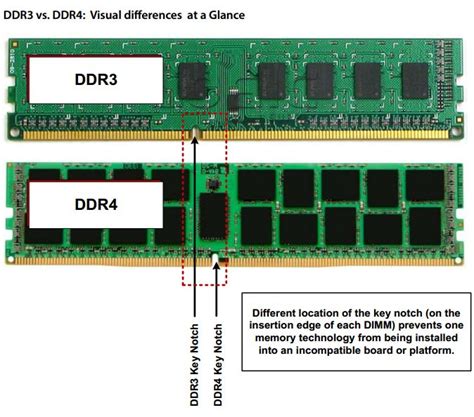 can i use ddr4 ram in ddr3 slot|Understanding RAM Compatibility: DDR4 in DDR3 Slots .